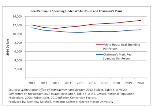 Real Per Capita Spending Under White House And Chairmans Plans 3607